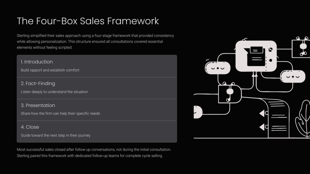 The Four-Box Sales Framework