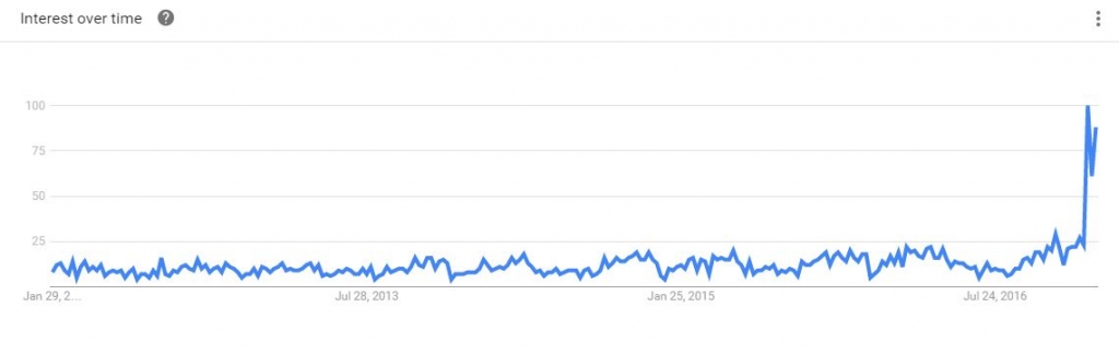 run the table search interest