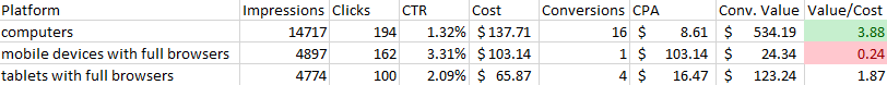 Search vs. shopping ROI