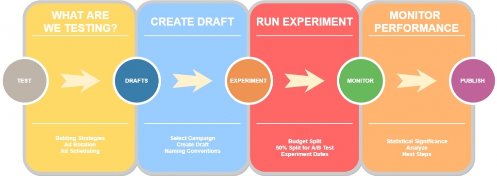 Google Adwords Drafts & Experiments