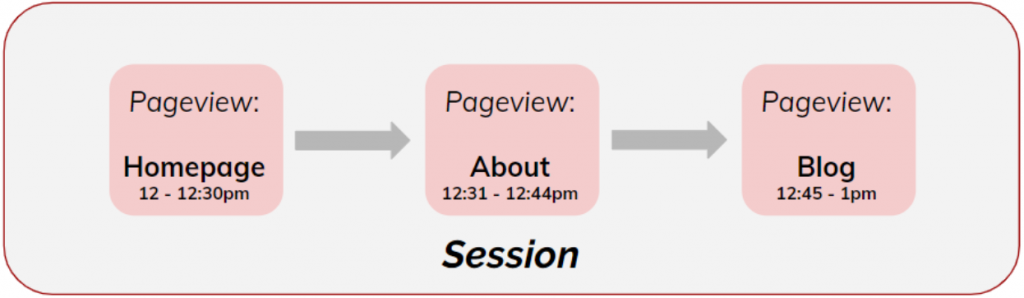 User vs. Pageview Diagram