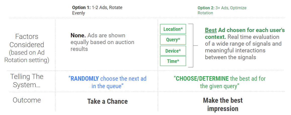 Optimize Ad Rotation