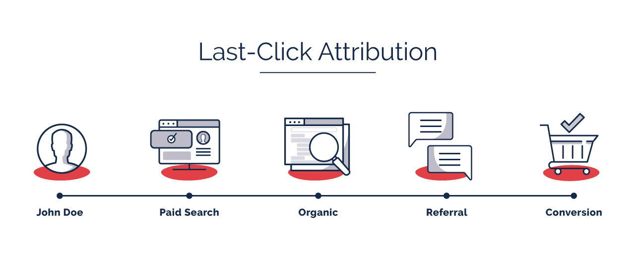 Last Click Attribution Model